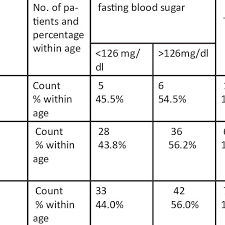 Age Wise Distribution Of Fasting Blood Sugar Level