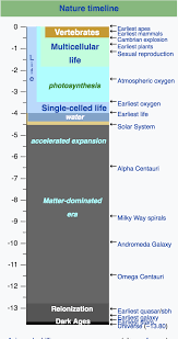 Axis Scale Billion Years Exploration Chart Diagram