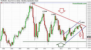 Eur Usd Analysis Outlook Forexabode Com