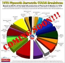 Cuda Challenger Production Totals Color Breakdown E Bodies