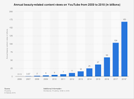 Youtube Annual Beauty Content Views 2018 Statista
