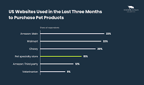 Since 1988, appa has produced the pet industry's most comprehensive consumer research study build profiles and examine pet owners in easily understood consumer segments. Pet Industry Growth Statistics Trends 2020 Marketing Report