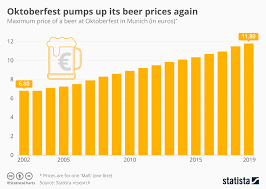 Chart Oktoberfest Pumps Up Its Beer Prices Again Statista
