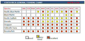 quepos fishing seasons chart