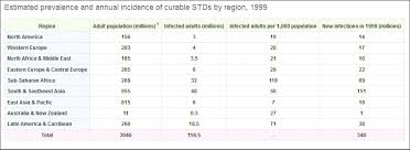 5 Sexually Transmitted Infections Worldmed A Global Health