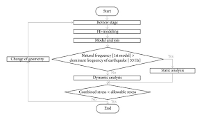 Flow Chart Of Performance Assessment Using Numerical