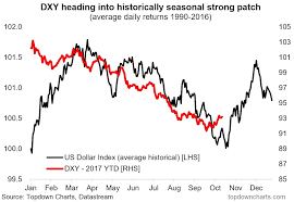A Seasonal Second Wind For The U S Dollar See It Market