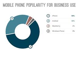 Mobile Phone Popularity For Business Use Sample Haiku Deck