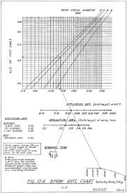 1 Spray Rate Chart From The Manual Of Sealing And Paving