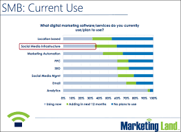 Big Small Businesses Use Most Of The Same Marketing