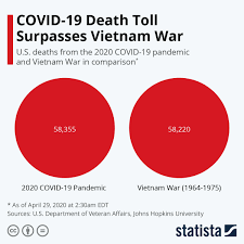 Chart: COVID-19 Death Toll Surpasses Vietnam War