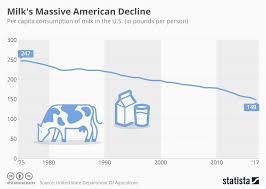 Chart Milks Massive American Decline Statista