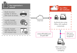 The relay host or the smart host can be used with all the mail servers; Postfix Smtp Relay To Office 365 Single And Multiple Smtp Servers