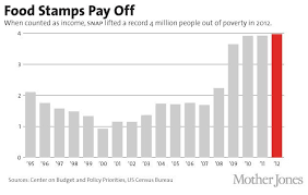 Charts The Hidden Benefits Of Food Stamps Take Action To