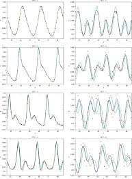 Numerical Simulations Of A Dispersive