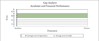Gap Analysis Chart Academic And Financial Performance Ung