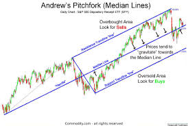 Andrews Pitchfork Median Line Studies Technical Analysis