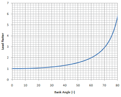 Articles Bank Angle And Physics Of Standard Rate Turns