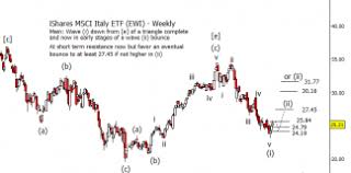 Italian Stock Market Archives See It Market