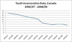 The Youth Criminal Justice Act Summary And Background