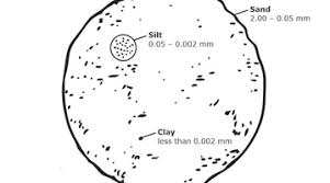 Relative Size Of Sand Silt And Clay Particles Science