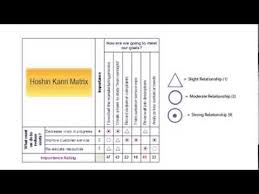 This course contains prepares learners to apply hoshin kanri methodology in their own organization. Hoshin Kanri Matrix Calculation Youtube