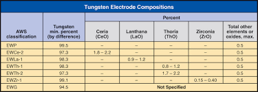 7 6 Tungsten Electrodes Halverson Cts