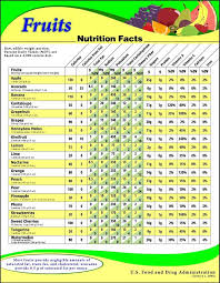 Fruit Nutrition Chart Nutriton Ist So Wichtig Weitere