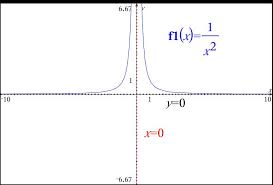 what are the asymptotes of y 1 x 2