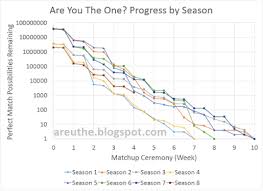Are You The One Math Season 8 Episode 5 Probabilities
