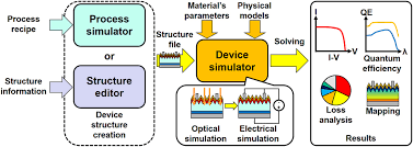 review numerical simulation approaches