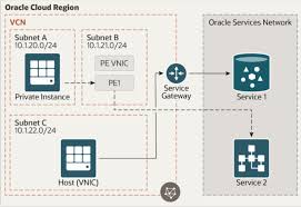 oracle cloud infrastructure architect
