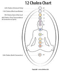 Understanding The 12 Chakras And What They Mean