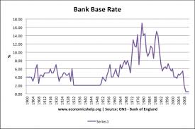 Bank Of England Interest Rates Economics Help