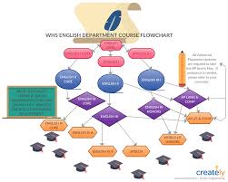 Course Flow Chart Waterloo High School English Department