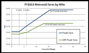 Planitmetro How Are Metrorail Fares Calculated