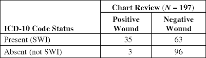 Table 2 From Charts Versus Discharge Icd 10 Coding For