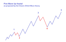 The Classic Elliott Wave Theory Is Dead Long Live The