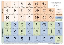 Improve English Pronunciation Phonemic Chart Alba English