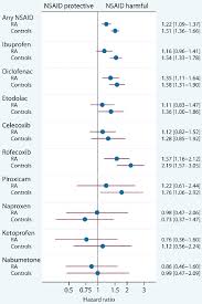 Cardiovascular Risk Associated With Non Steroidal Anti