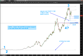 Assessing The Top In Apple Stock Aapl See It Market