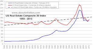 Us Composite 20 Real Estate Inflation Adjusted Index Chart