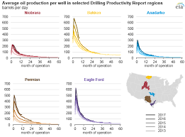 U S Crude Oil Production Efficiency Continues To Improve