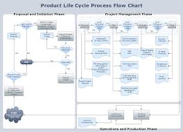 Conceptdraw Samples Diagrams Flowcharts Process Flow