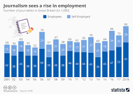 Chart Journalism Sees A Rise In Employment Statista