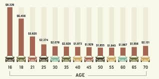 Average Car Insurance Rates By Age Cost Of Insurance Chart