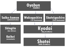 Yakuza Hierarchy Related Keywords Suggestions Yakuza
