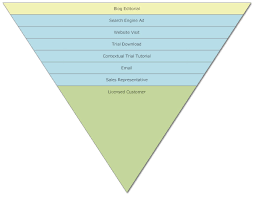 Sales Funnel Chart Tips For Sales Funnel Charts
