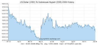 Us Dollar Usd To Indonesian Rupiah Idr History Foreign