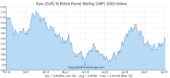 12 Eur Euro Eur To British Pound Sterling Gbp Currency